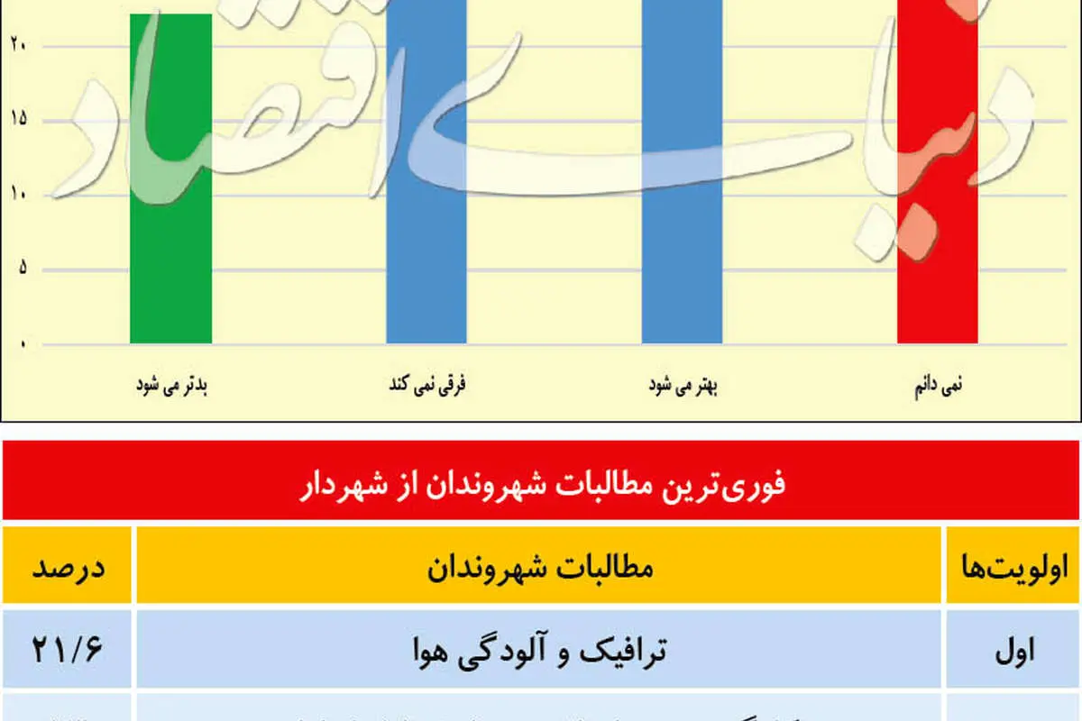 مطالبات فوری تهراننشینان