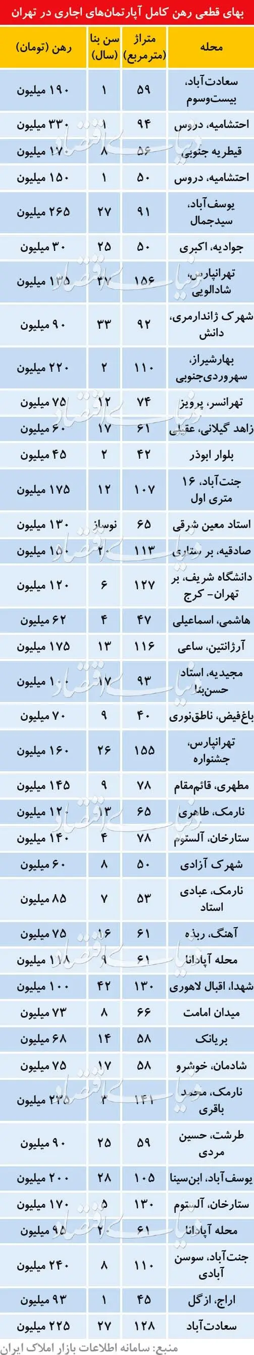قیمت رهن کامل آپارتمان در مناطق مختلف تهران
