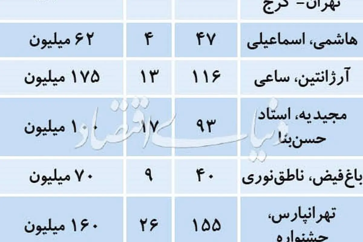 قیمت رهن کامل آپارتمان در مناطق مختلف تهران