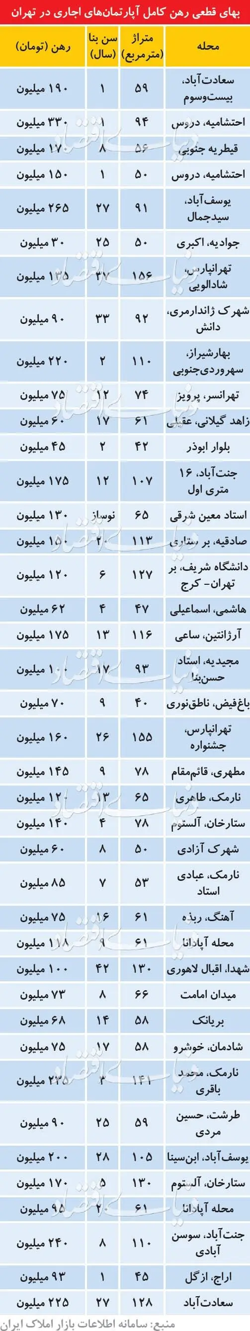 قیمت رهن کامل آپارتمان در مناطق مختلف تهران