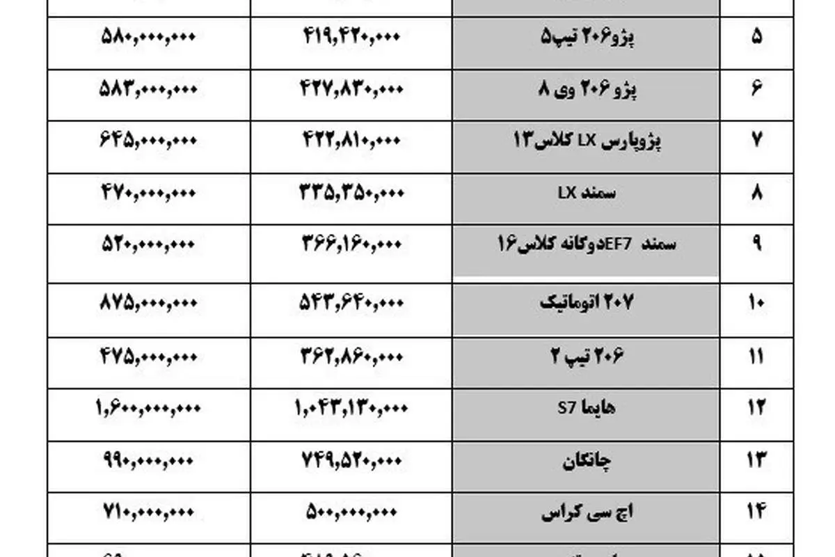 قیمت خودرو در بازار؛ سمند و دنا پلاس ۲میلیون ارزان شدند