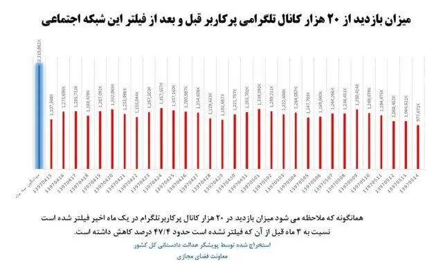 آماری از میزان فعالیت کاربران در تلگرام