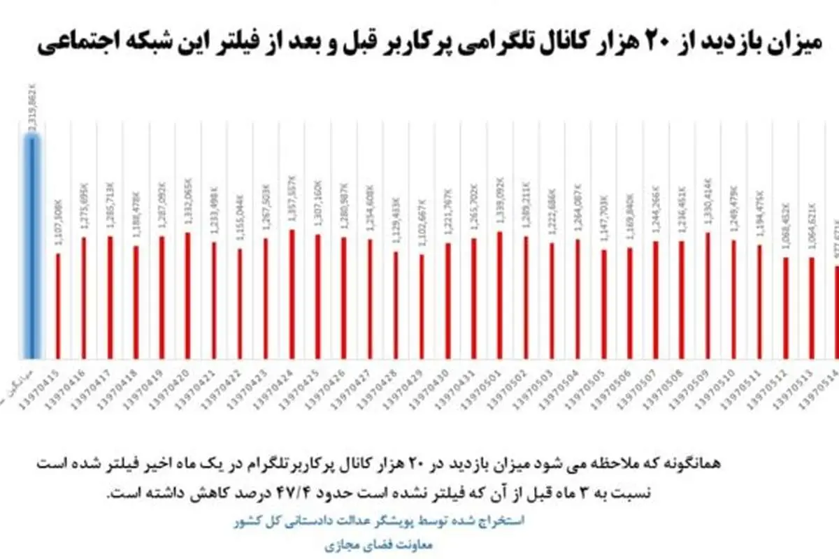 آماری از میزان فعالیت کاربران در تلگرام