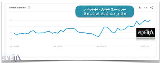 افزایش شدید سرچ «مهاجرت» در میان ایرانی‌ها