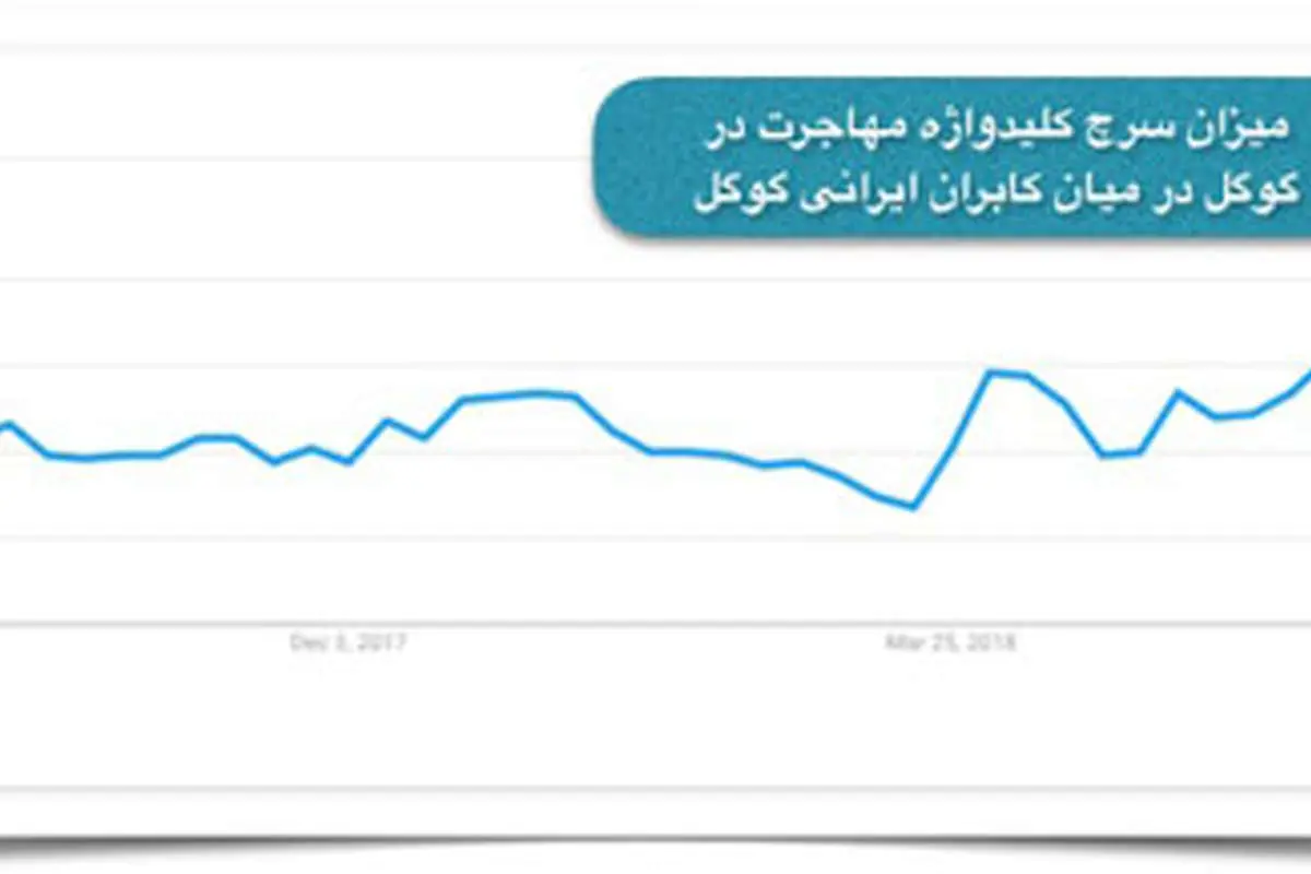 افزایش شدید سرچ «مهاجرت» در میان ایرانیها