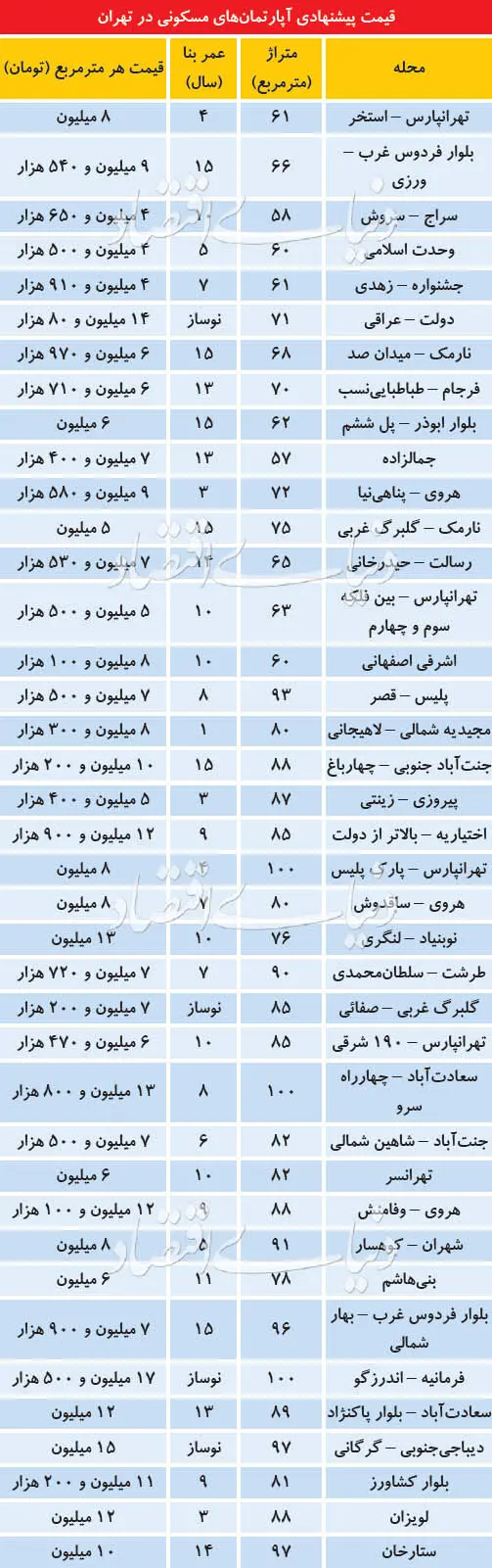 مکث یک روزه خریداران مسکن