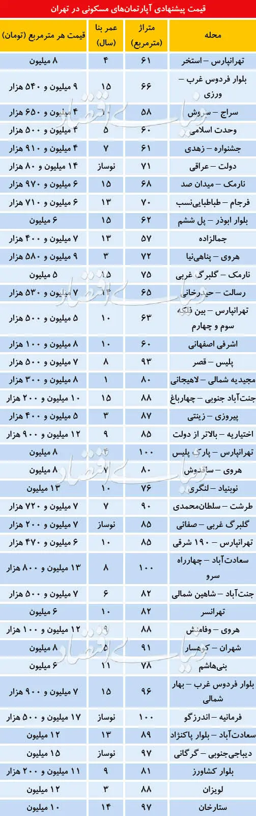 مکث یک روزه خریداران مسکن