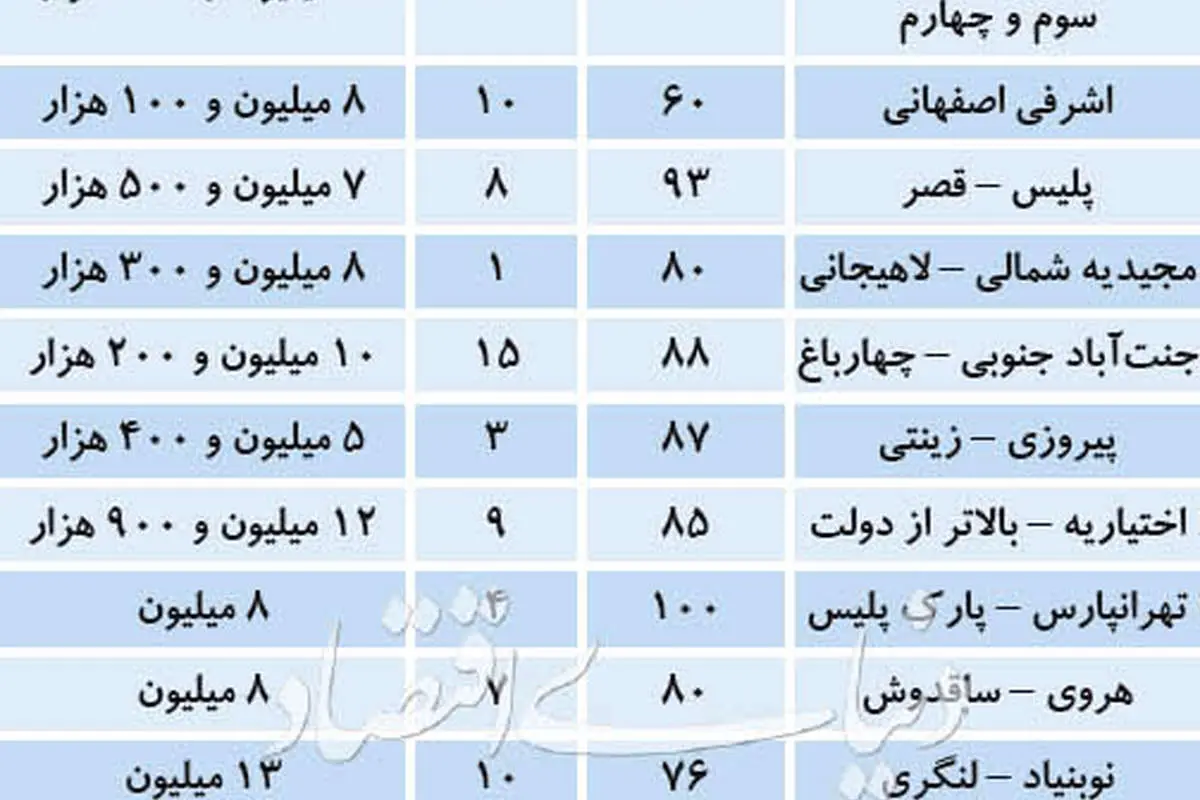 مکث یک روزه خریداران مسکن