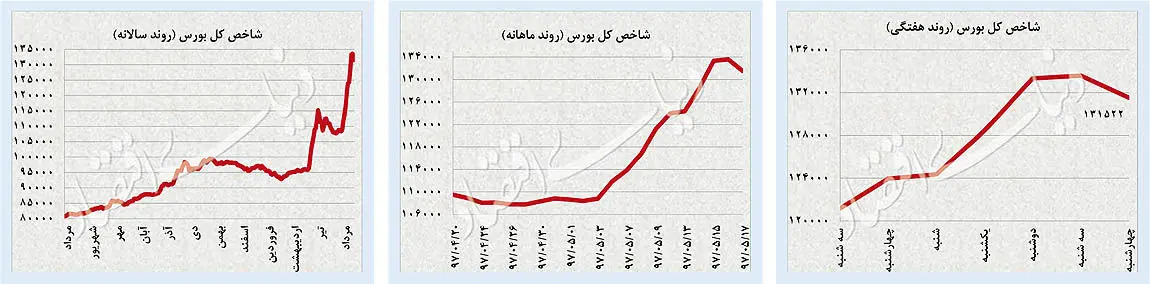 تغییر جهت بازارها؛ پایدار یا ناپایدار؟