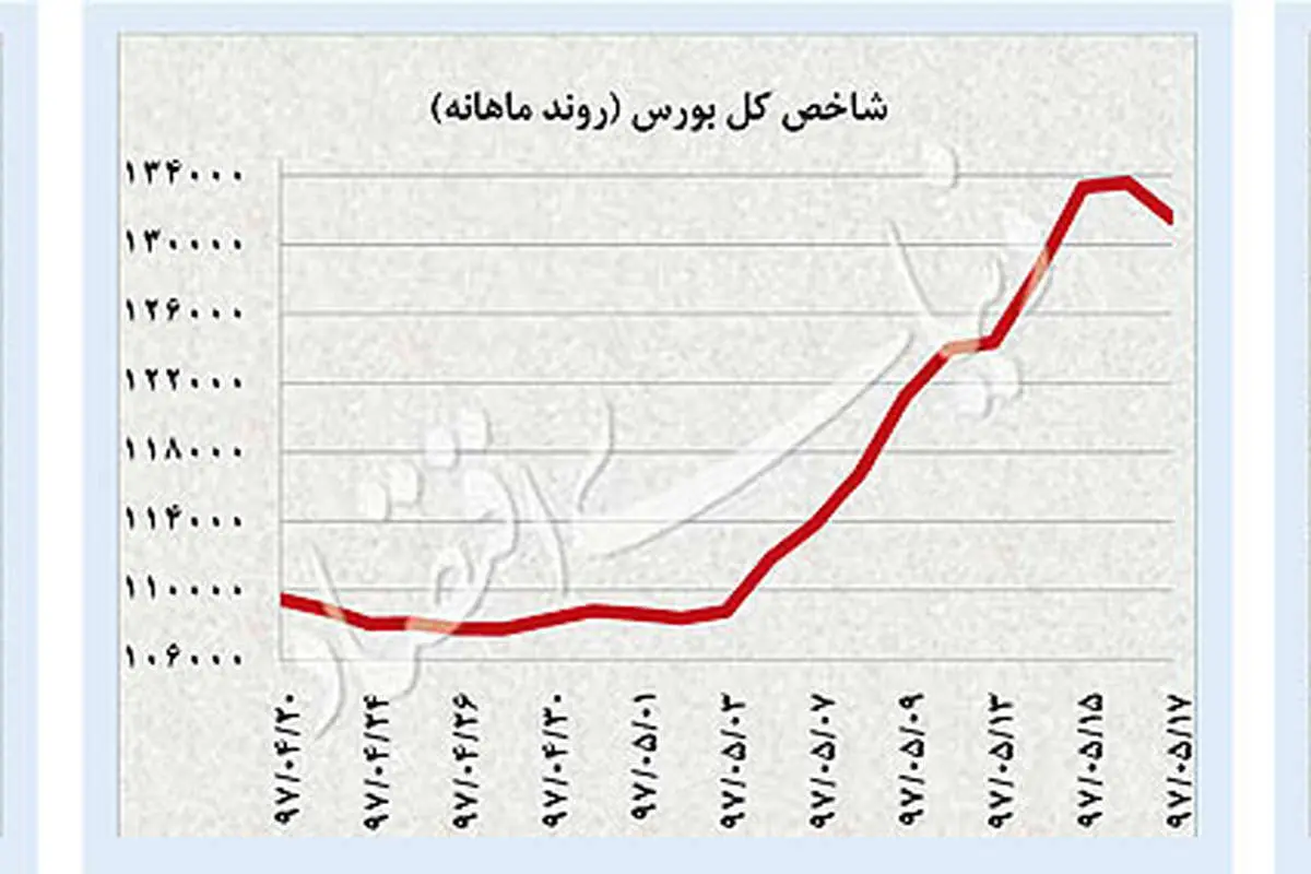 تغییر جهت بازارها؛ پایدار یا ناپایدار؟