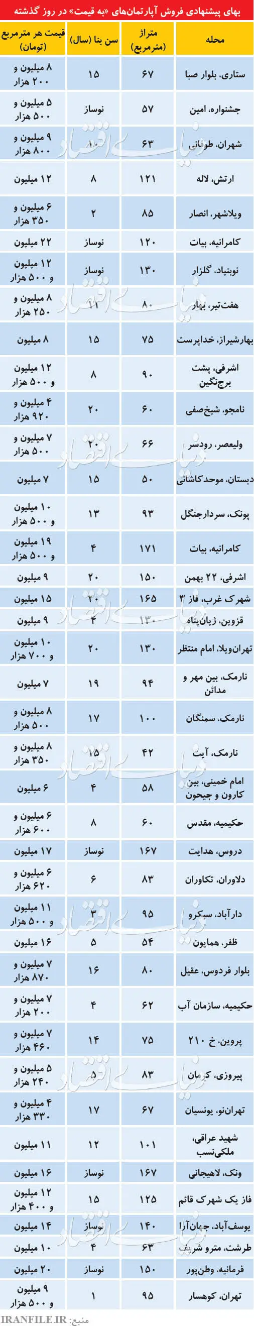 جدیدترین قیمت آپارتمان در تهران