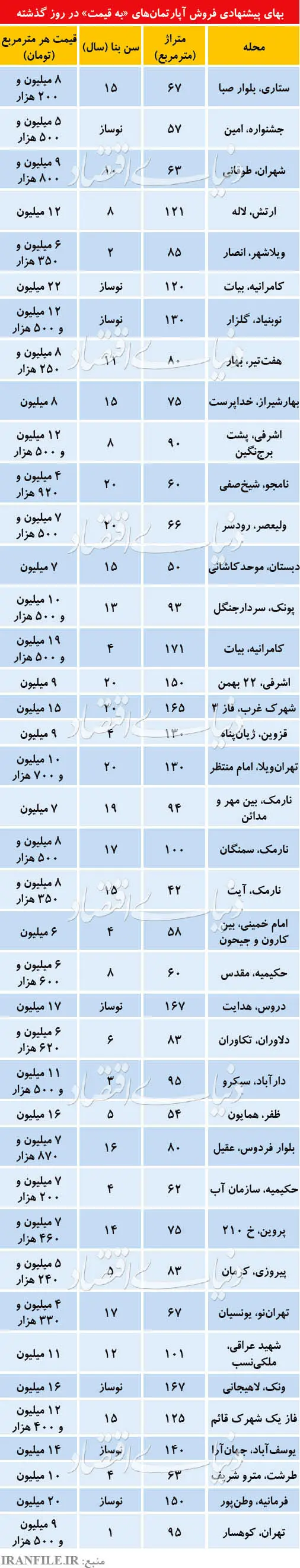 جدیدترین قیمت آپارتمان در تهران
