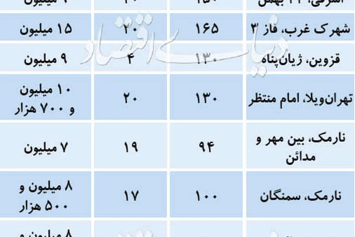 جدیدترین قیمت آپارتمان در تهران