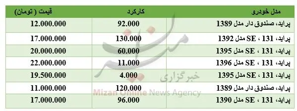 برای خرید پراید چقدر باید هزینه کرد؟