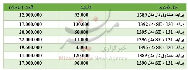 برای خرید پراید چقدر باید هزینه کرد؟