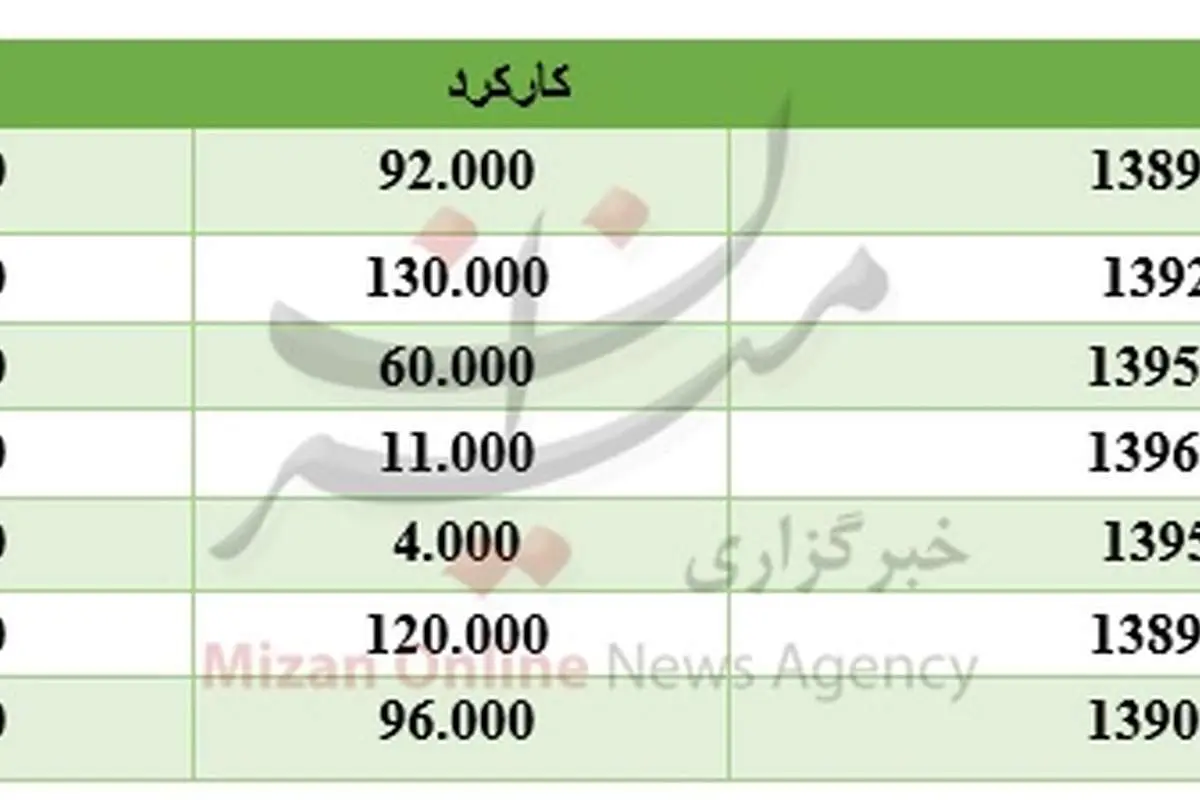 برای خرید پراید چقدر باید هزینه کرد؟