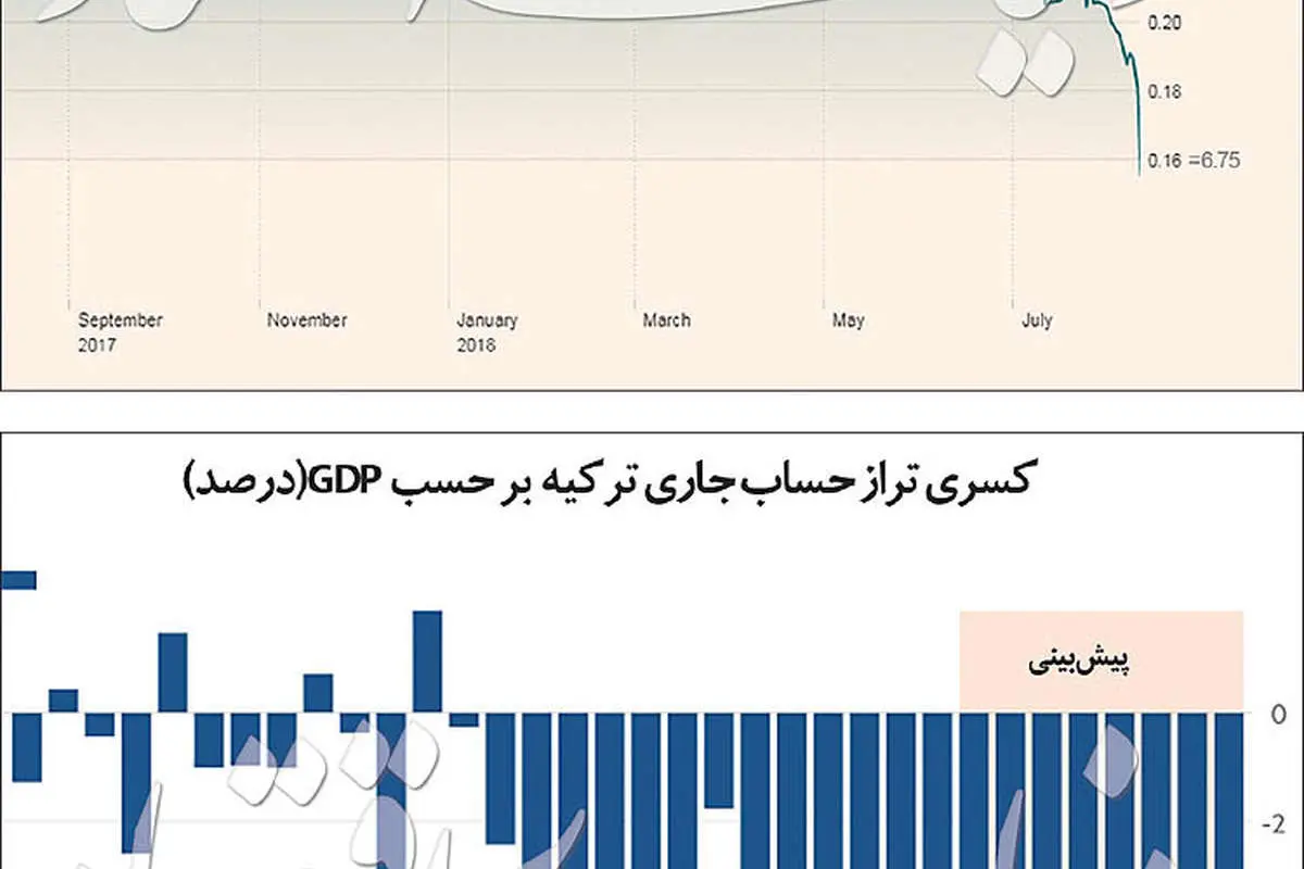سقوط آزاد «لیر» ترکیه