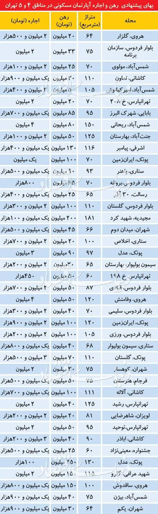 قیمت نجومی اجاره‌خانه در دو منطقه پرمستاجر تهران!