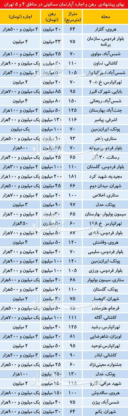 قیمت نجومی اجاره‌خانه در دو منطقه پرمستاجر تهران!