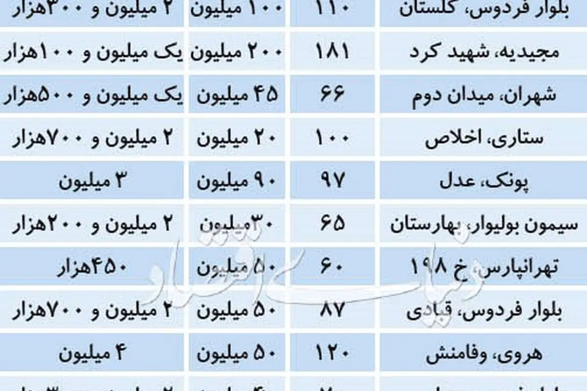 قیمت نجومی اجاره‌خانه در دو منطقه پرمستاجر تهران!