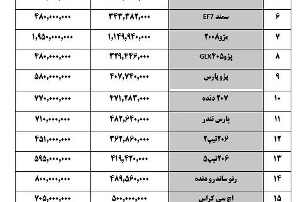 خودرو ۶ تا ۹ میلیون تومان گران شد