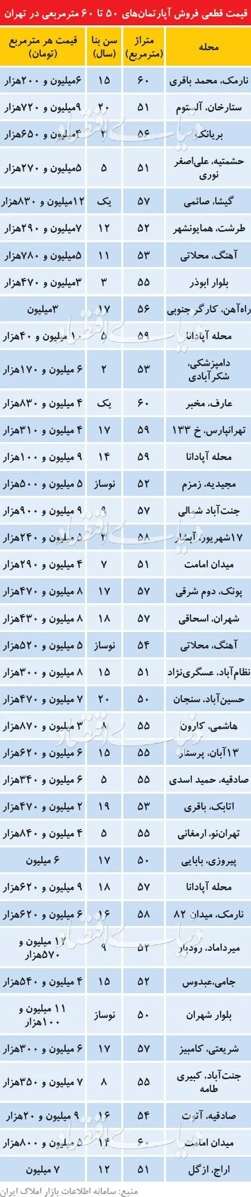 قیمت آپارتمان‌های ۵۰-۶۰ متری در نقاط مختلف تهران
