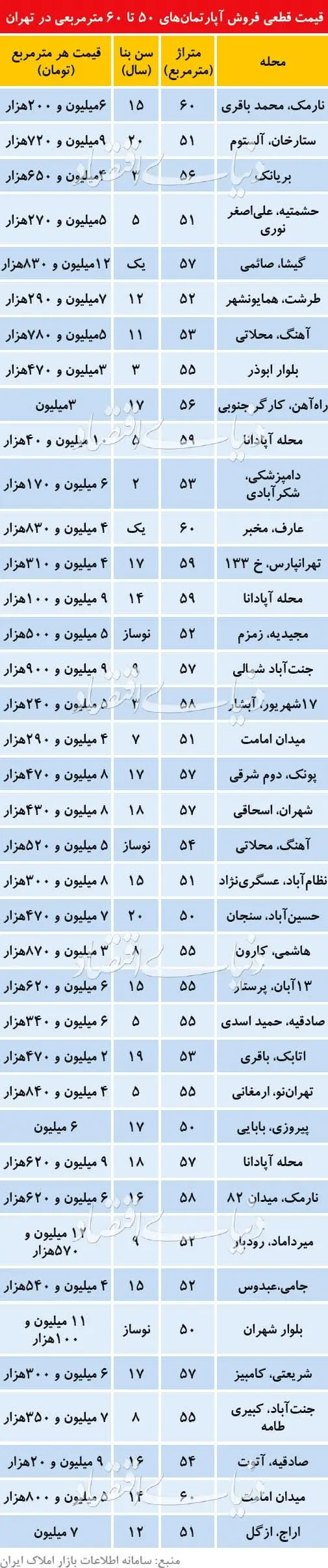 قیمت آپارتمان‌های ۵۰-۶۰ متری در نقاط مختلف تهران