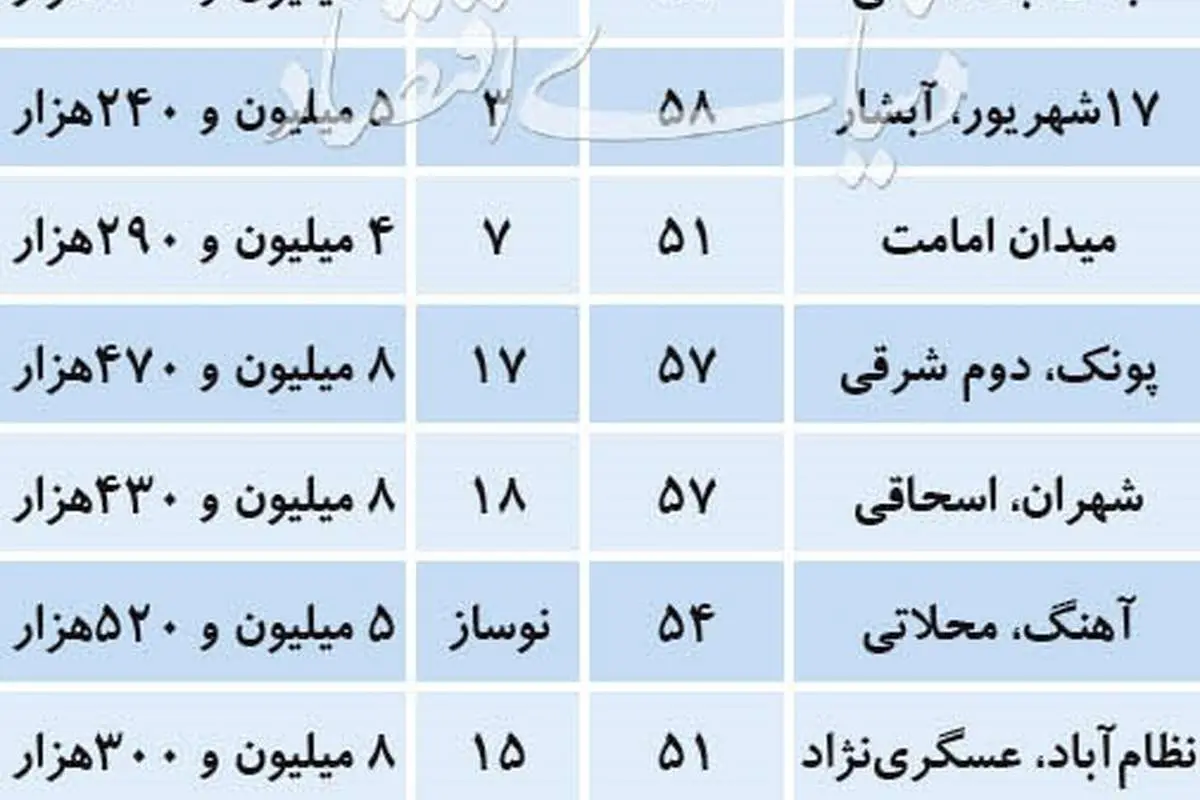 قیمت آپارتمانهای ۵۰-۶۰ متری در نقاط مختلف تهران