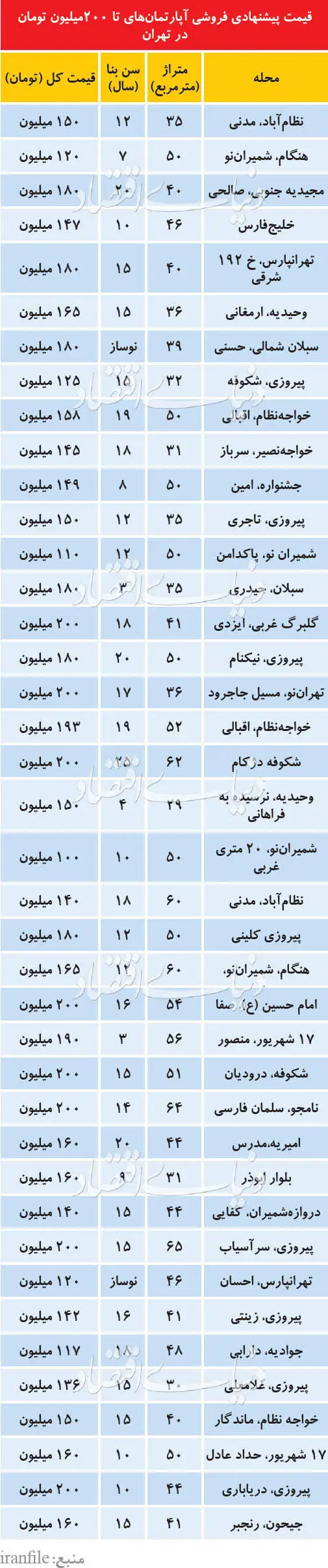کوچک‌ترین آپارتمان‌ها با کمترین بودجه‌