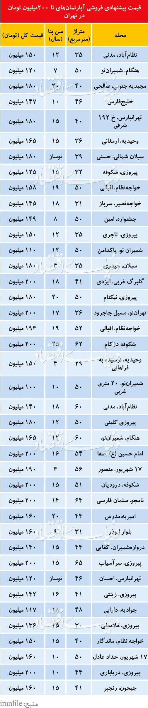 کوچک‌ترین آپارتمان‌ها با کمترین بودجه‌