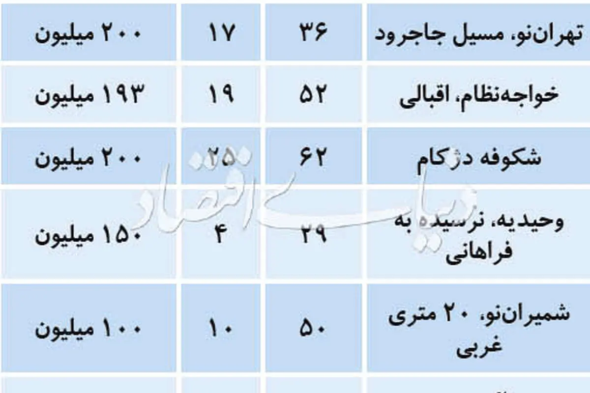 کوچک‌ترین آپارتمان‌ها با کمترین بودجه‌