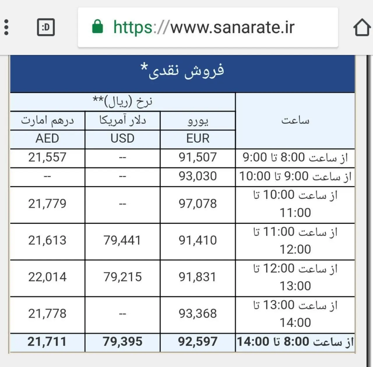 دلار در سامانه سنا وارد کانال ۷ هزار تومانی شد
