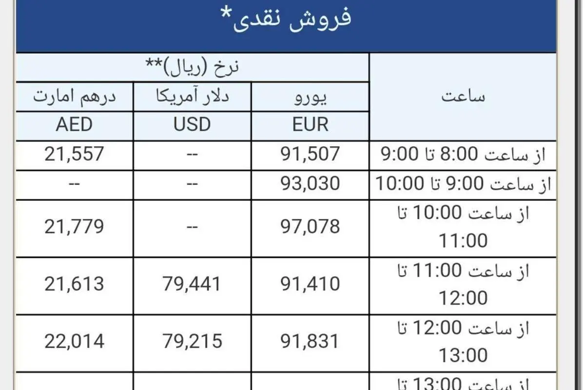 دلار در سامانه سنا وارد کانال ۷ هزار تومانی شد
