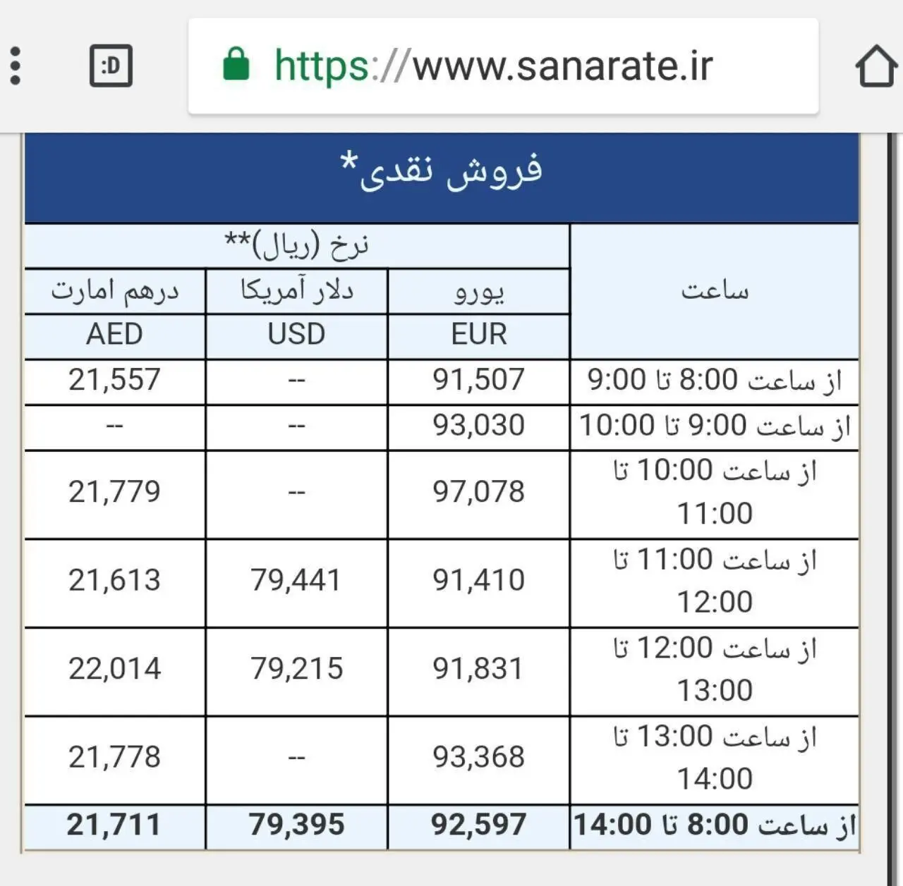 دلار در سامانه سنا وارد کانال ۷ هزار تومانی شد