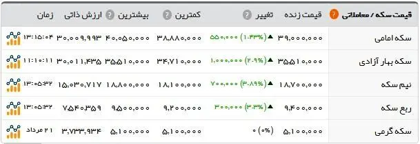 آخرین وضعیت بازار طلا و ارز؛ تب سکه بالا رفت