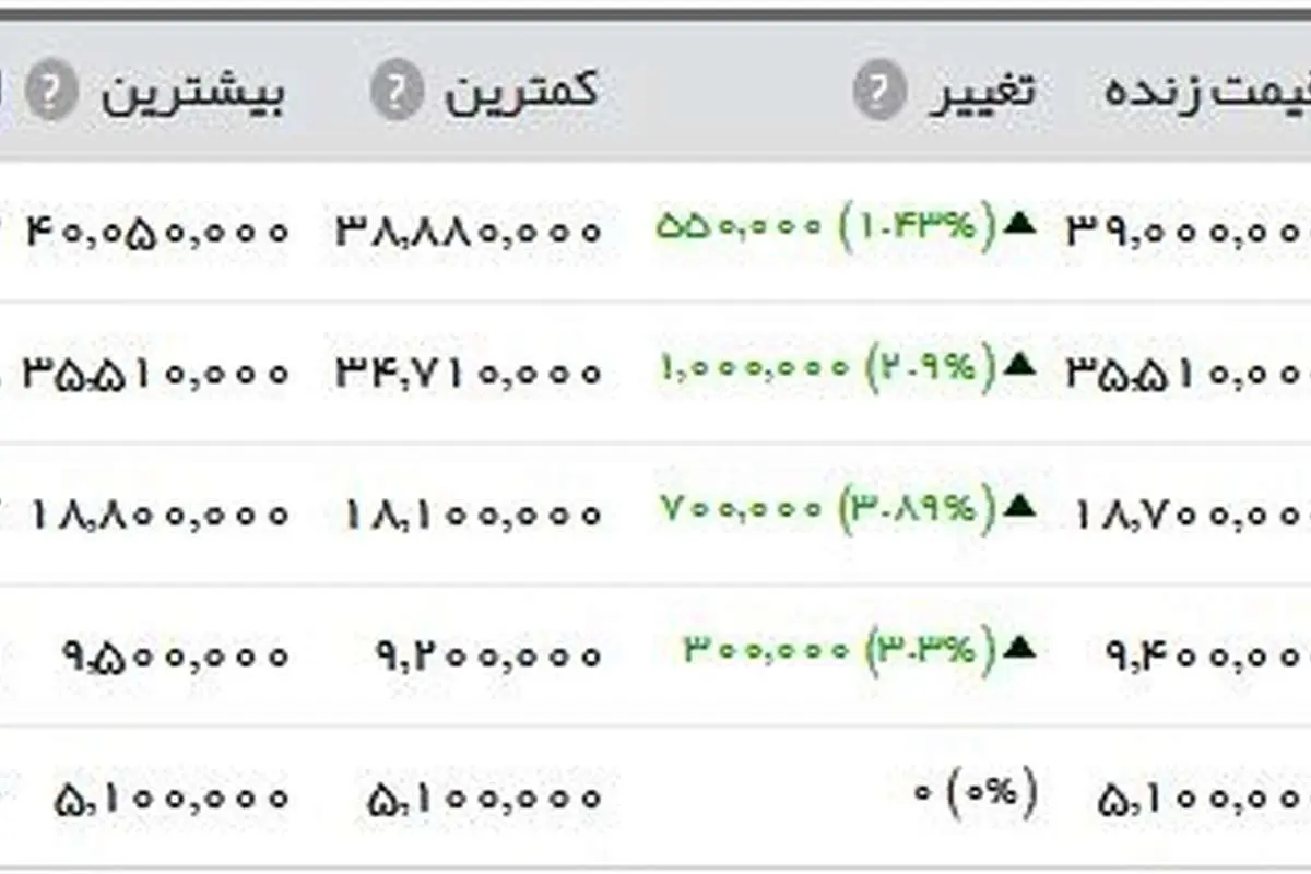 آخرین وضعیت بازار طلا و ارز؛ تب سکه بالا رفت