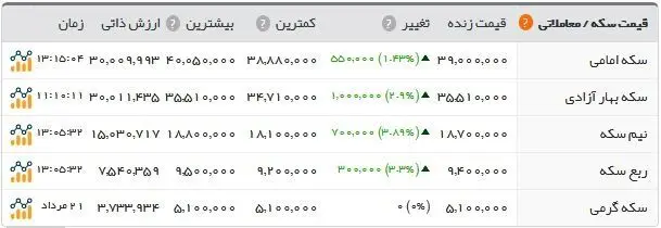 آخرین وضعیت بازار طلا و ارز؛ تب سکه بالا رفت