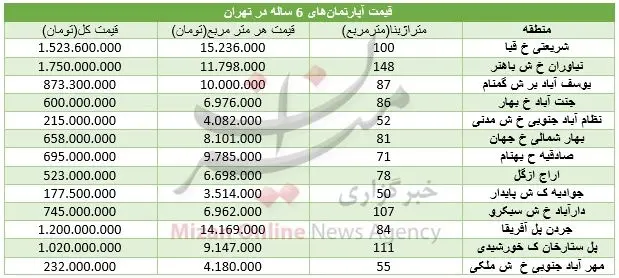 قیمت آپارتمان‌های با عمر ۶ سال
