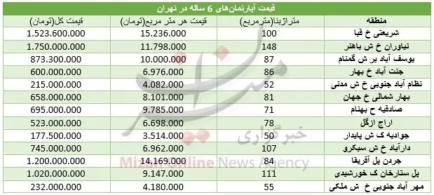 قیمت آپارتمان‌های با عمر ۶ سال