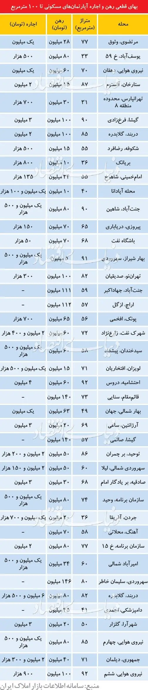 قیمت رهن و اجاره آپارتمان زیر ۱۰۰ متر در تهران