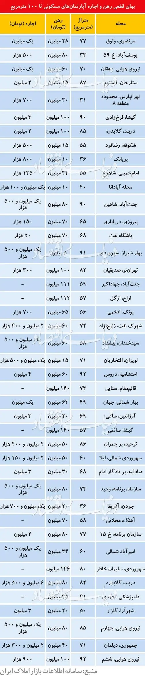قیمت رهن و اجاره آپارتمان زیر ۱۰۰ متر در تهران