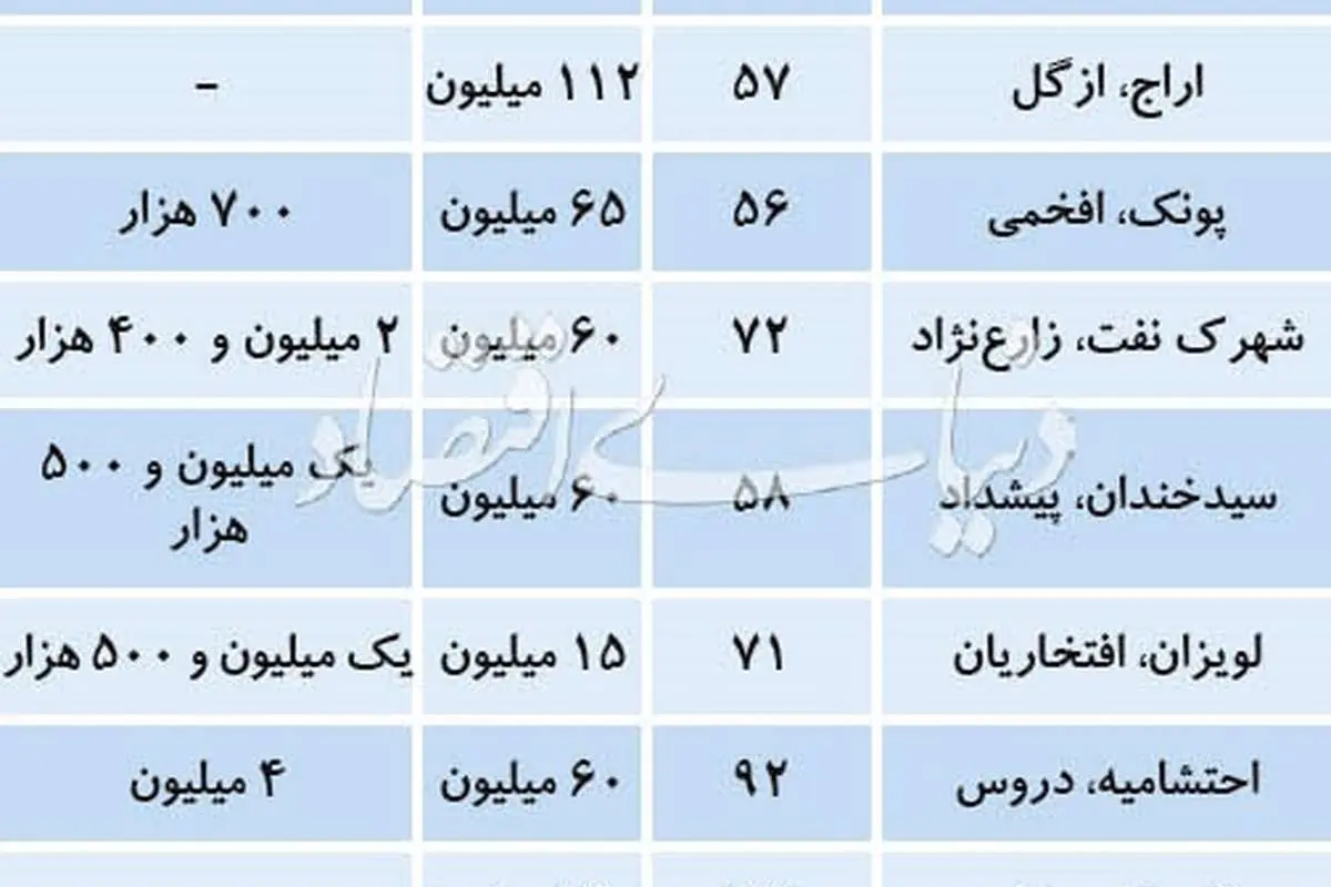 قیمت رهن و اجاره آپارتمان زیر ۱۰۰ متر در تهران