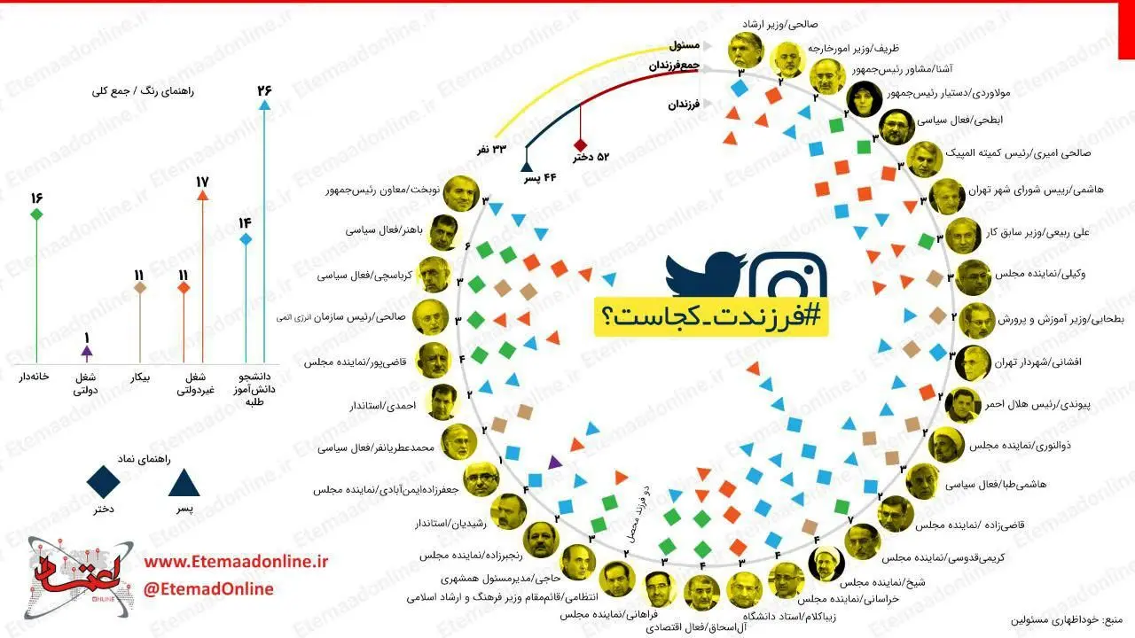 فرزندان مسئولان کجا هستند؟
