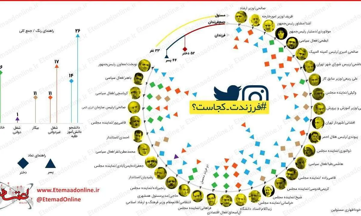 فرزندان مسئولان کجا هستند؟