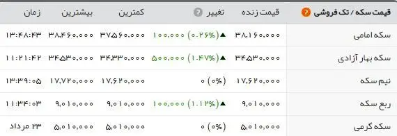 سکه بهار آزادی؛ ۳.۸۱۶.۰۰۰ تومان