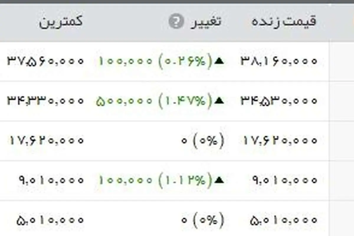 سکه بهار آزادی؛ ۳.۸۱۶.۰۰۰ تومان