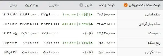 سکه بهار آزادی؛ ۳.۸۱۶.۰۰۰ تومان