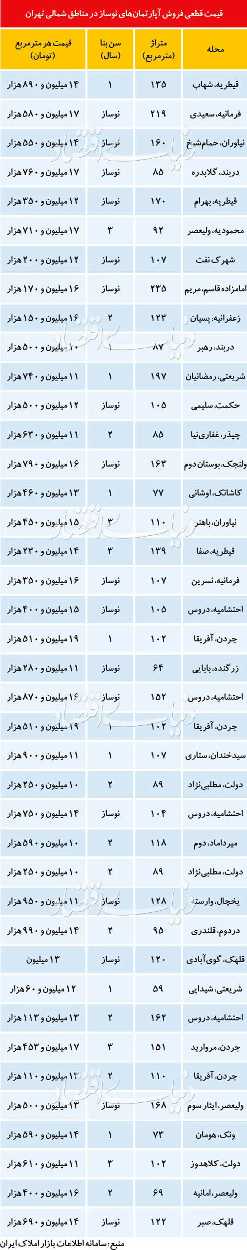 قیمت آپارتمان در دو منطقه لوکس تهران