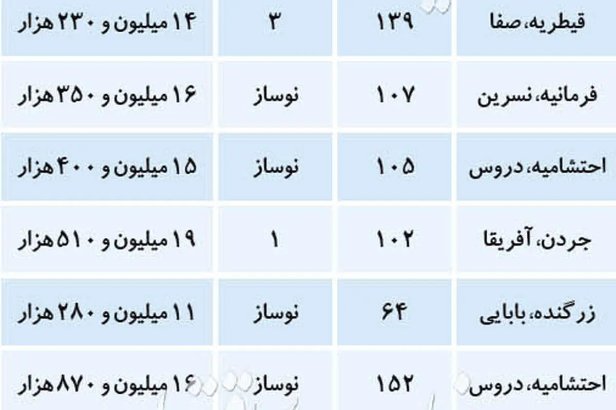 قیمت آپارتمان در دو منطقه لوکس تهران