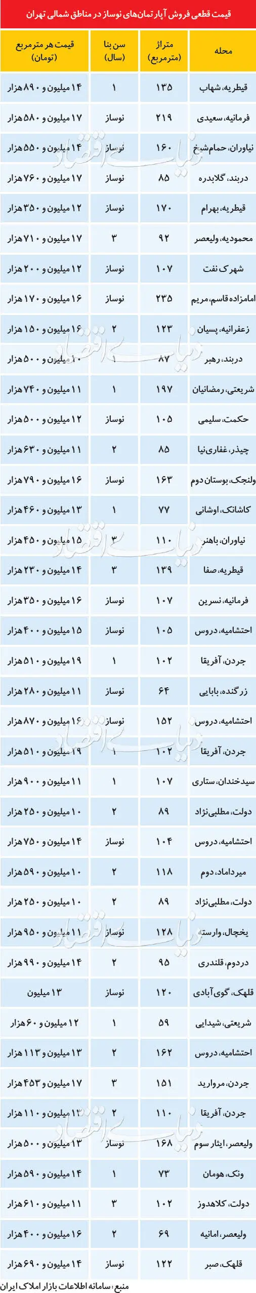 قیمت آپارتمان در دو منطقه لوکس تهران